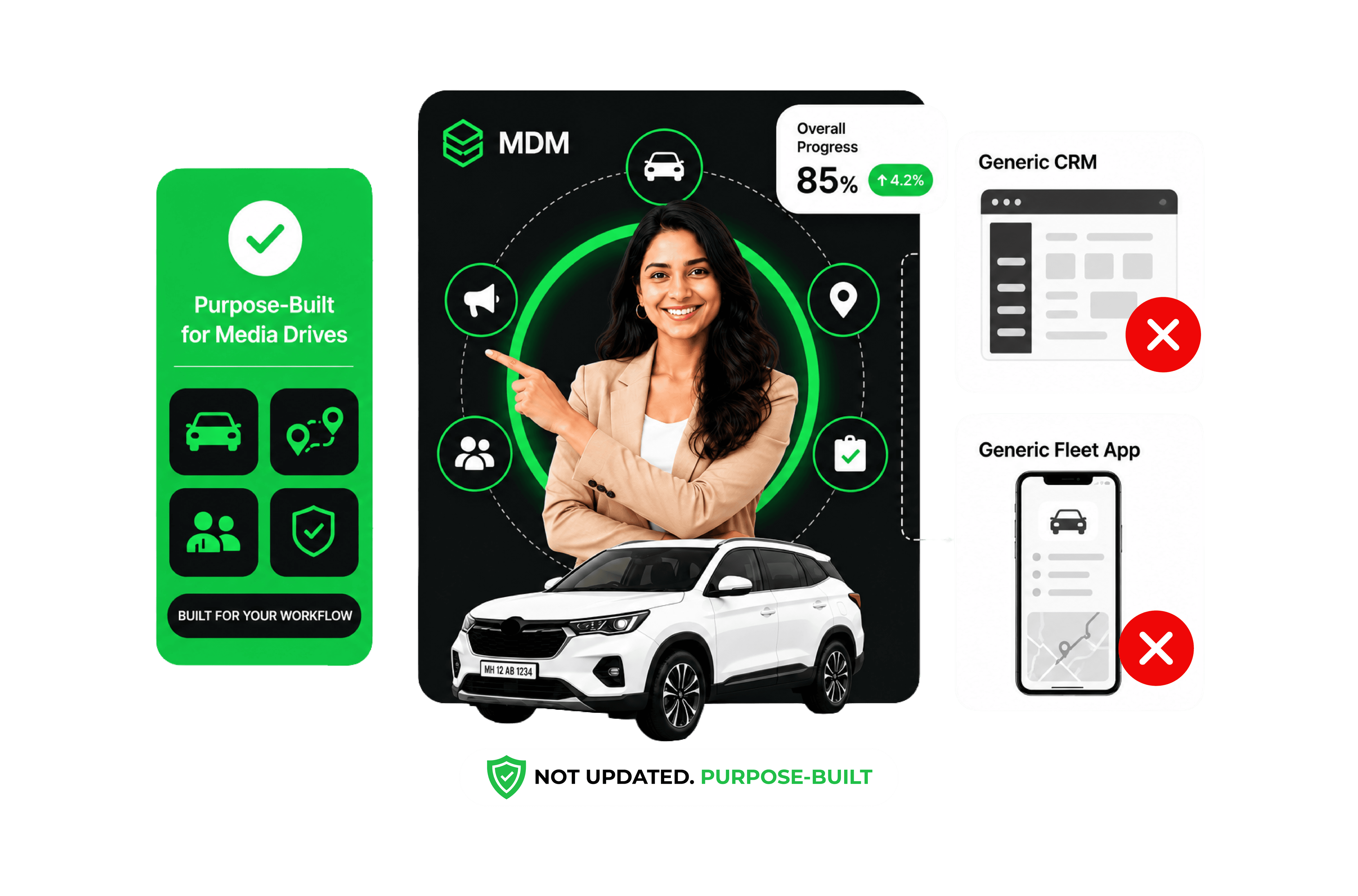 MDM at the centre of car, promoter, location and reporting icons — purpose-built for media drives, unlike a generic CRM or fleet app.